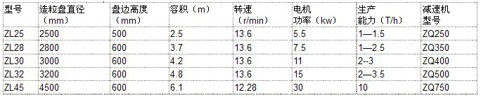 盤式造粒機參數