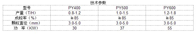 平模擠壓造粒機參數