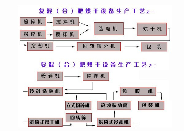 復合肥設備生產線